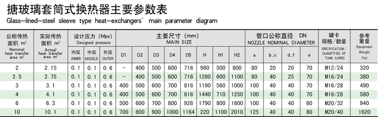 搪玻璃列管換熱器主要參數